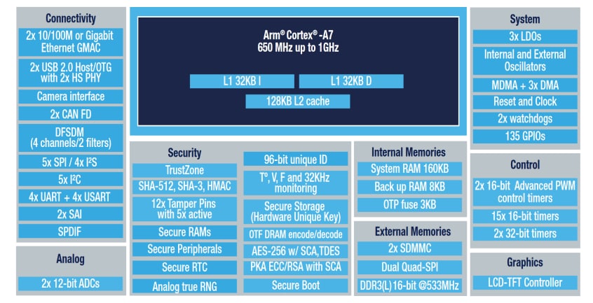 Block Diagram - Ka-Ro Electronics QSMP135 Computer-on-Module